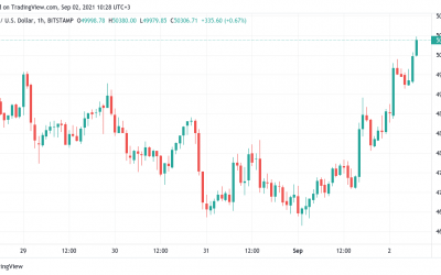 BTC price returns to $50K as Bitcoin bears lose $450M in daily liquidations