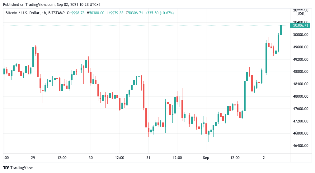 BTC price returns to $50K as Bitcoin bears lose $450M in daily liquidations