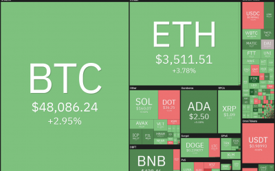 Price analysis 9/15: BTC, ETH, ADA, BNB, XRP, SOL, DOT, DOGE, UNI, LUNA