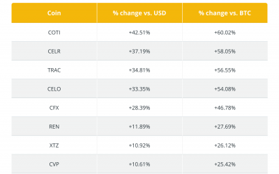 VORTECS™ Report: This key trading algo spotted bullish altcoin setups even as BTC price fell