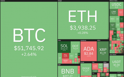 Price analysis 9/6: BTC, ETH, ADA, BNB, XRP, SOL, DOGE, DOT, UNI, LINK