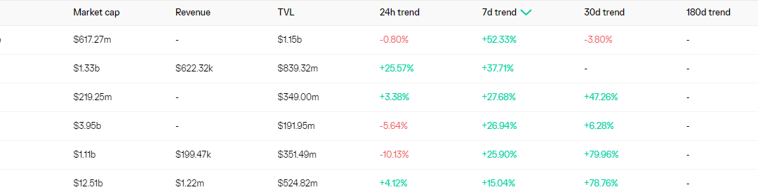 Data shows parabolic-style growth in layer-2-based DeFi and DEX platforms