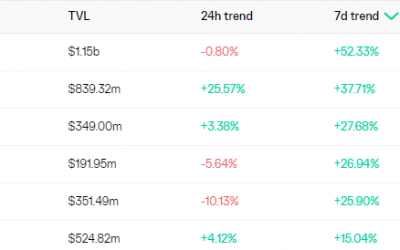 Data shows parabolic-style growth in layer-2-based DeFi and DEX platforms