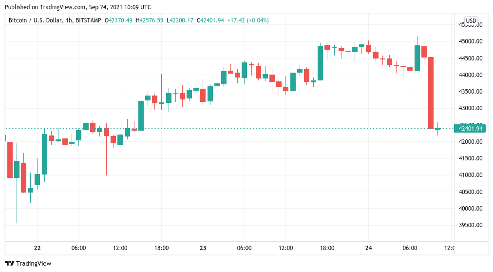 Old FUD, new BTC price dip — Weeks-old China crypto ‘ban’ sparks $42K Bitcoin price drop