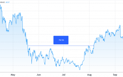 Key Bitcoin options ‘fear’ indicator reflects traders’ regulatory concerns