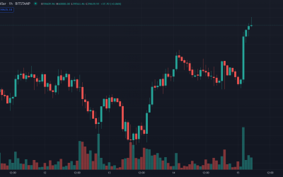 Bitcoin hits $60K for the first time since April after reports of imminent ETF approval