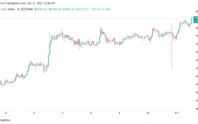 BTC price passes $57.4K in a fresh surge toward February resistance