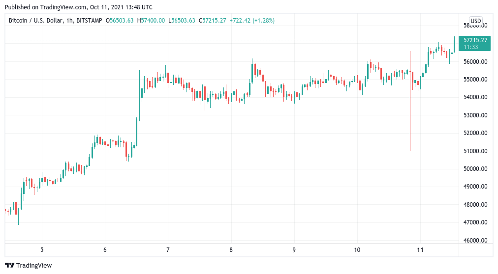 BTC price passes $57.4K in a fresh surge toward February resistance