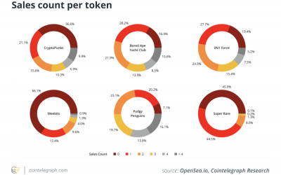 Why NFTs can be a riskier investment than cryptocurrencies, report