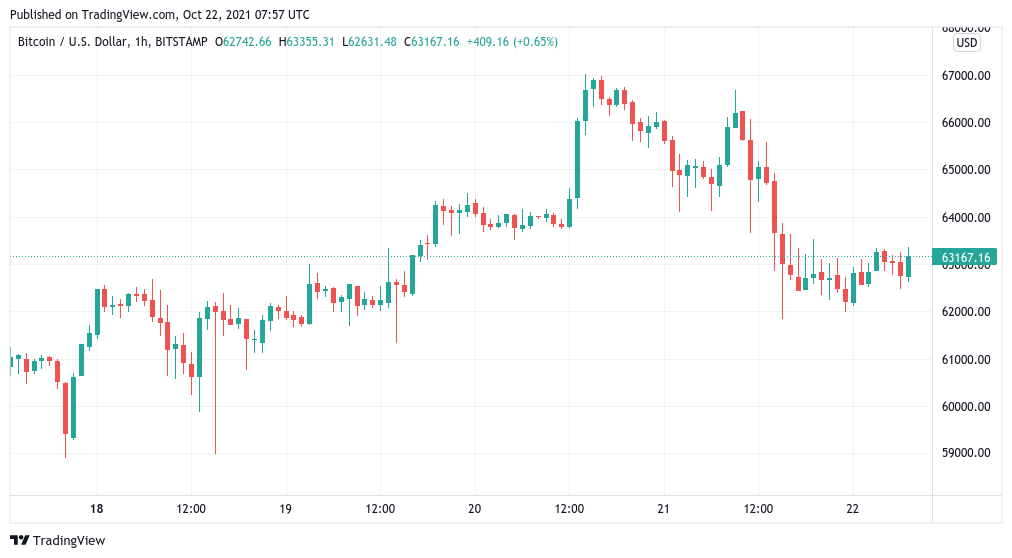 Bitcoin extends correction as Ethereum sees ‘picture perfect’ rejection at all-time highs