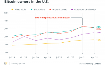 Latinx communities continue to rise above Bitcoin adoption obstacles