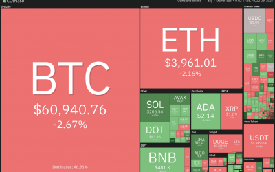 Price analysis 10/22: BTC, ETH, BNB, ADA, XRP, SOL, DOT, DOGE, LUNA, UNI