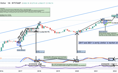 Ethereum fractal from 2017 that resulted in 7,000% gains for ETH appears again in 2021