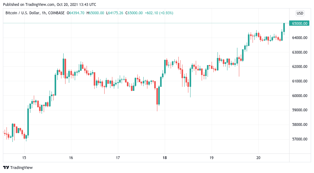 BREAKING: Bitcoin officially hits new all-time high above $65K