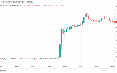 ‘Say hi to Uptober’ — Bitcoin price surges above $47K in minutes, liquidating $270M in shorts