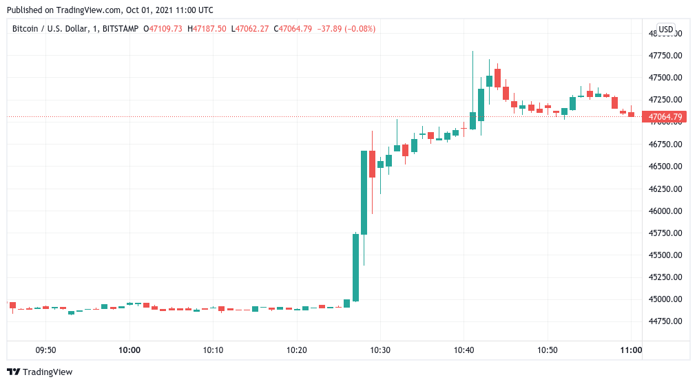 ‘Say hi to Uptober’ — Bitcoin price surges above $47K in minutes, liquidating $270M in shorts