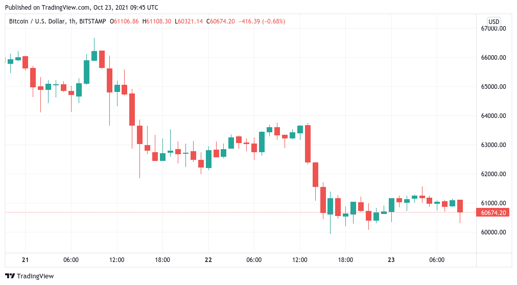 Bitcoin decides fate of $60K as weekly close keeps BTC traders on their toes