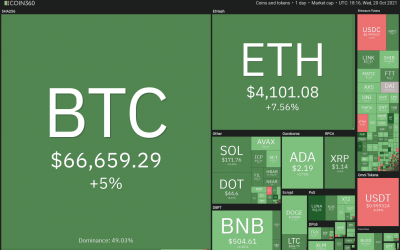 Price analysis 10/20: BTC, ETH, BNB, ADA, XRP, SOL, DOT, DOGE, LUNA, UNI