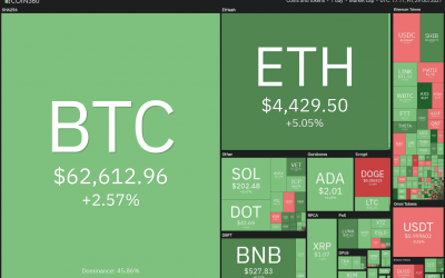 Price analysis 10/29: BTC, ETH, BNB, ADA, SOL, XRP, DOT, DOGE, SHIB, LUNA