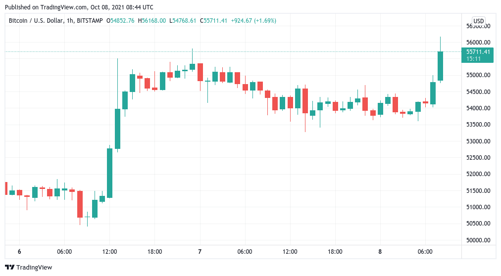 BTC price hits $56K as bulls return and talk focuses on Bitcoin ETF approval