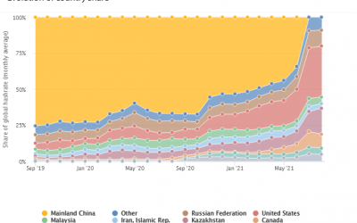 US dominates global Bitcoin hash rate distribution after China crackdown