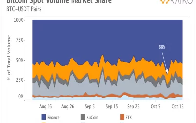 Demand Spike on Binance Played Key Role in Bitcoin Rally: Kaiko