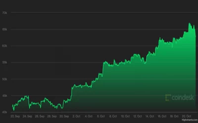 Bitcoin Tumbles to $63K in Quick Retreat From All-Time High