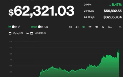 Bitcoin supera los $60.000 tras conocerse que la SEC no impedirá la creación de un ETF de futuros