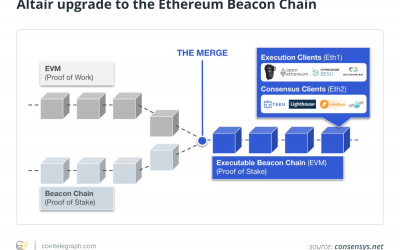 Ethereum 2.0 inches closer with the Beacon Chain’s Altair upgrade