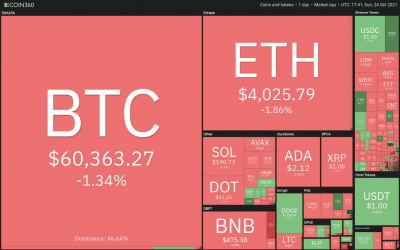 Top 5 cryptocurrencies to watch this week: BTC, SOL, AVAX, ALGO, AXS