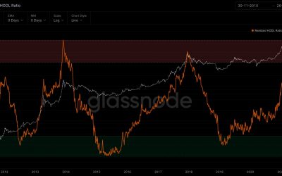 Bitcoin hodlers ‘only halfway’ to selling BTC after new $500K price prediction