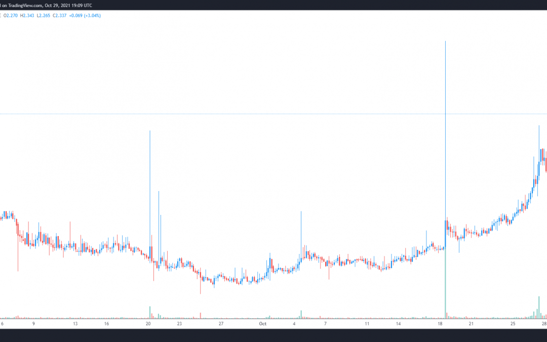 Aavegotchi (GHST) gains 50% as ‘Gotchiverse’ auctions set a path to the Metaverse
