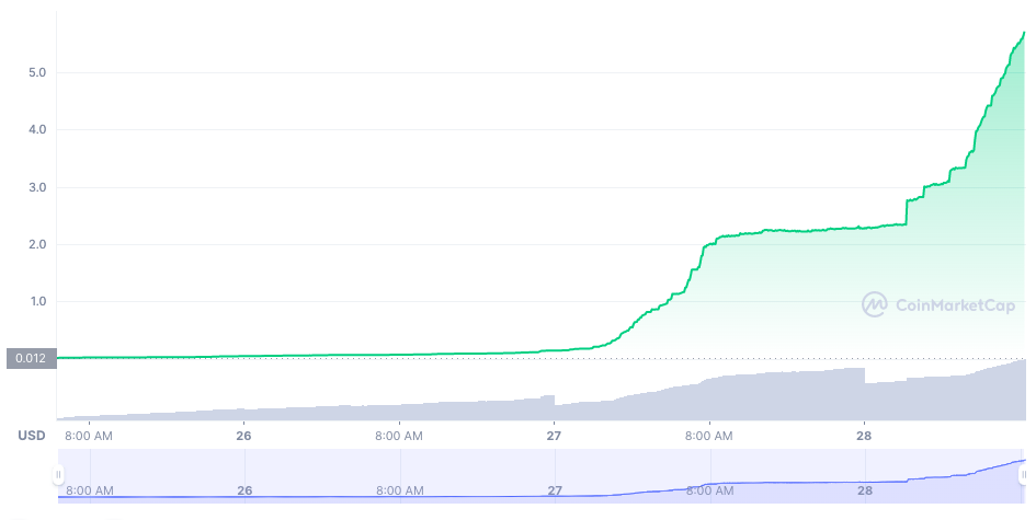 Users unable to sell Squid Game token clocking 45,000% gains
