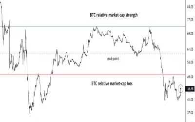 Market Wrap: Bitcoin Dominance Rises as Altcoins Underperform