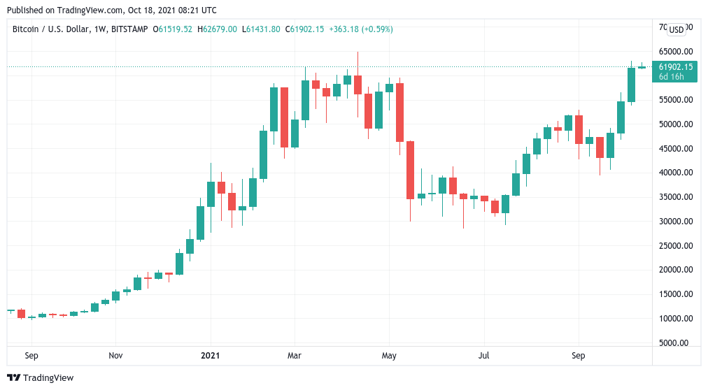 All-time high weekly close — 5 things to watch in Bitcoin this week