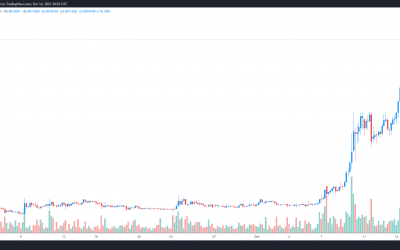 Centric Swap leads ‘Uptober’ after a swift 1,000% gain. Here’s why it could go higher