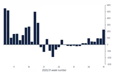 Crypto Funds Double Weekly Inflows to $226M as Ebullience Returns to Bitcoin Market