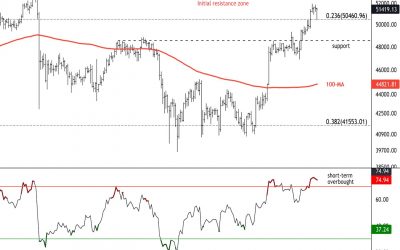 Bitcoin Approaching Resistance Near $52K; Support Between $48K-$50K