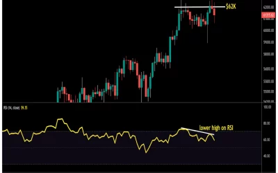 Bitcoin Faces Resistance Above $62K After Record Weekly Close