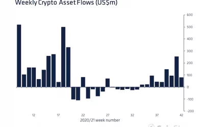 Crypto-Fund Assets Hit All-Time High With US Bitcoin Futures ETF on Cusp