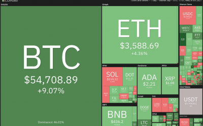 Price analysis 10/6: BTC, ETH, BNB, ADA, XRP, SOL, DOGE, DOT, LUNA, UNI