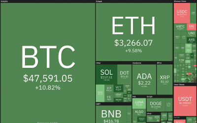 Price analysis 10/1: BTC, ETH, ADA, BNB, XRP, SOL, DOT, DOGE, LUNA, UNI