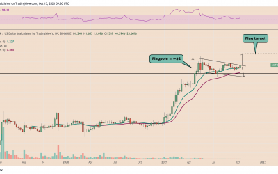 Polygon can hit $3.50 in Q4 as MATIC’s 20% weekly rally triggers bull flag setup