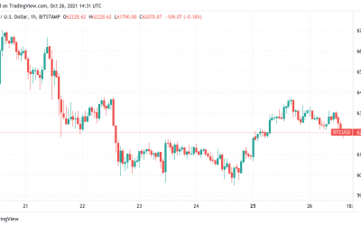 BTC price dips below $62K on VanEck Bitcoin ETF launch day