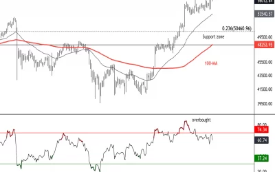 Bitcoin Approaching Resistance Near $58K; Support at $50K