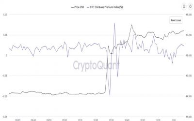 ‘Coinbase Premium’ Indicates ‘Whales’ on Binance May Be Behind Bitcoin’s Rally