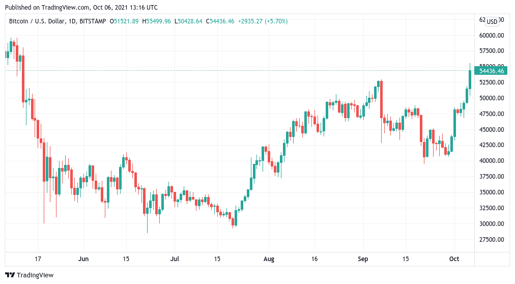 Bitcoin returns to $1T asset as BTC price blasts to $55K