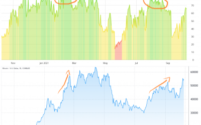 What Bitcoin correction? BTC price holds $55K despite several bearish indicators