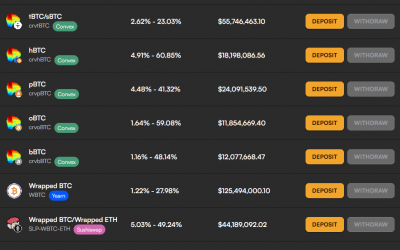 Altcoin Roundup: Holding Bitcoin? Here’s how to put it to work in DeFi