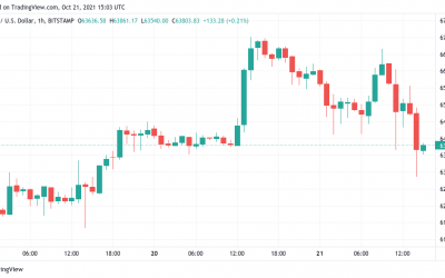 Bitcoin sheds 6% in battle for all-time high support amid falling funding rates